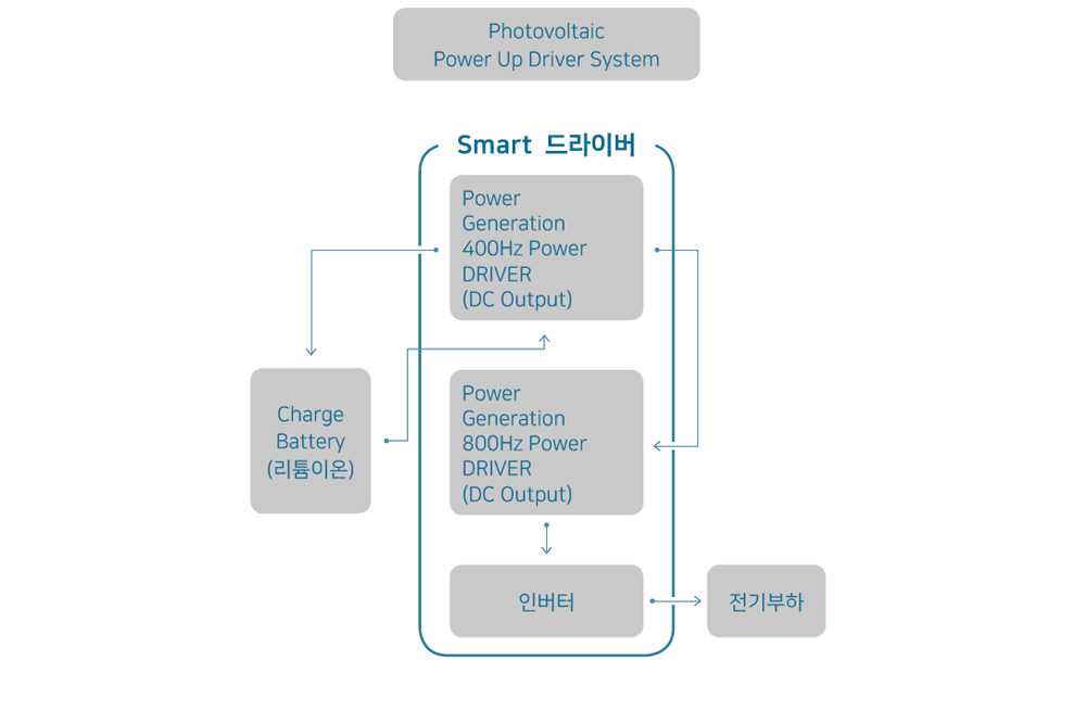 스마트 드라이버